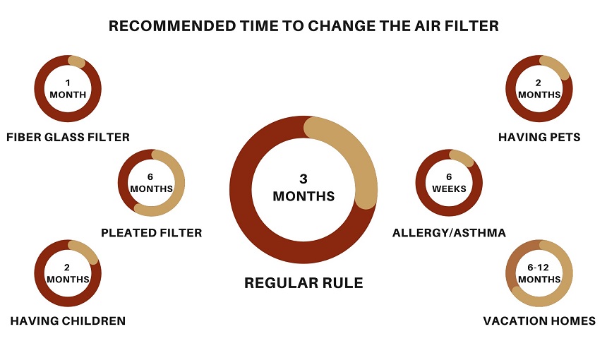 How Often Do I Need To Change My Air Filters? | howtoimprovehome.com